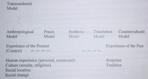 A Map of the Models of Contextual Theology